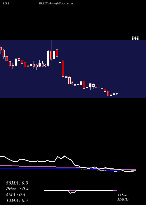  weekly chart BluebirdBio