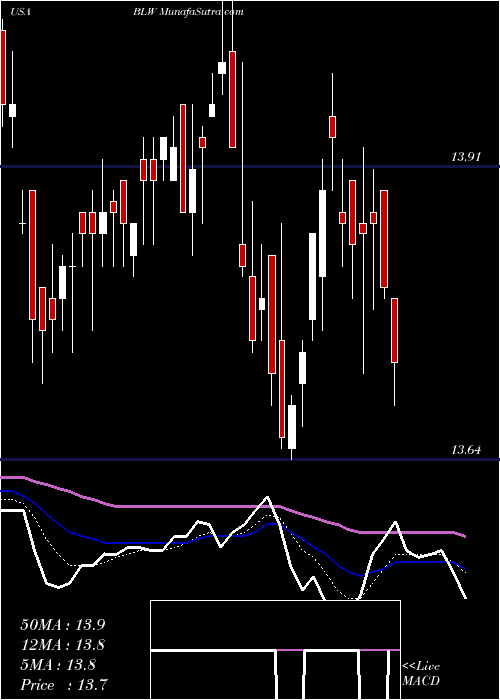  Daily chart CitigroupInc