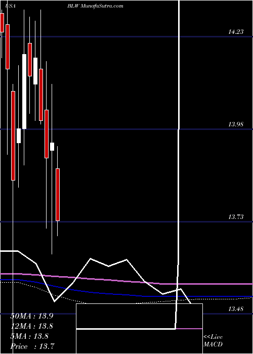  monthly chart CitigroupInc