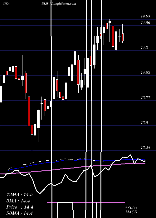  weekly chart CitigroupInc