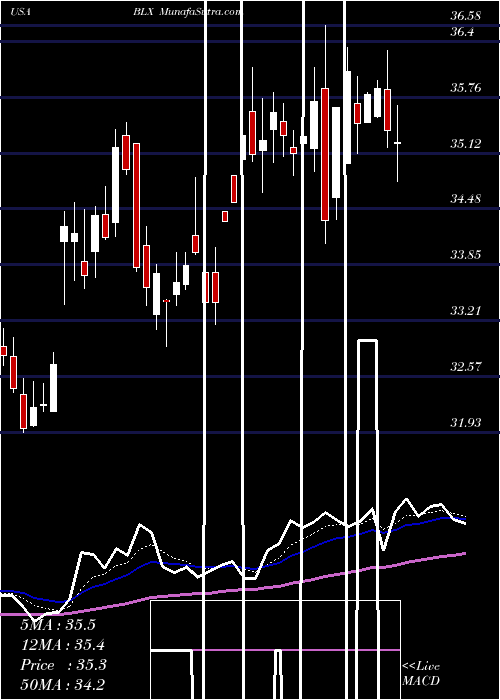  Daily chart Banco Latinoamericano De Comercio Exterior, S.A.