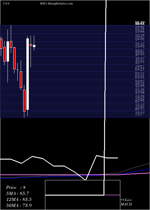  monthly chart MacroBank