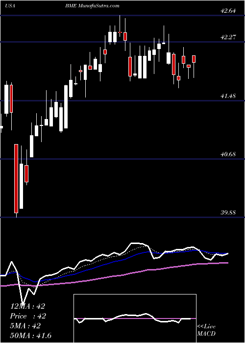  Daily chart Blackrock Health Sciences Trust