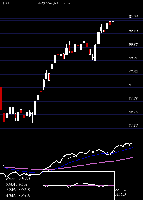  Daily chart Bank Of Montreal