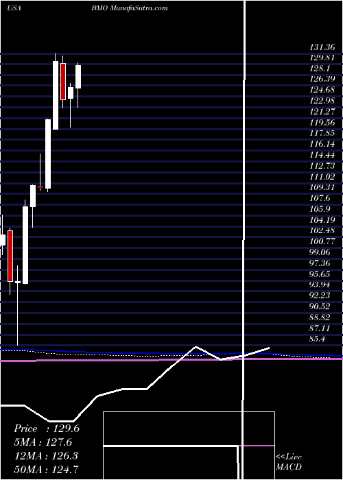  monthly chart BankMontreal