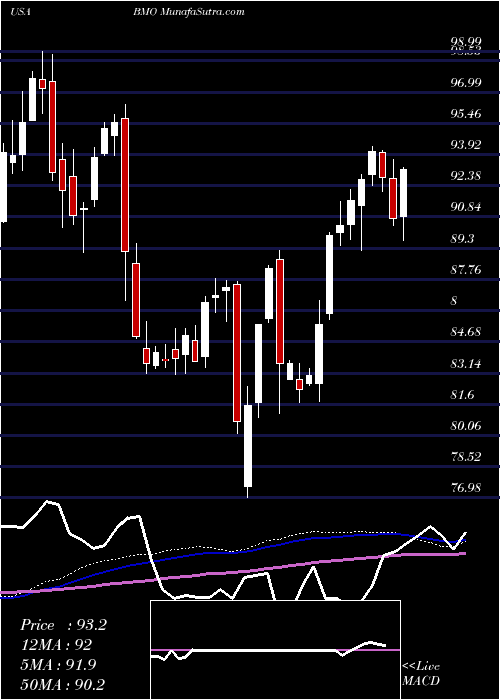  weekly chart BankMontreal
