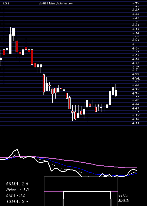  Daily chart Biomerica, Inc.