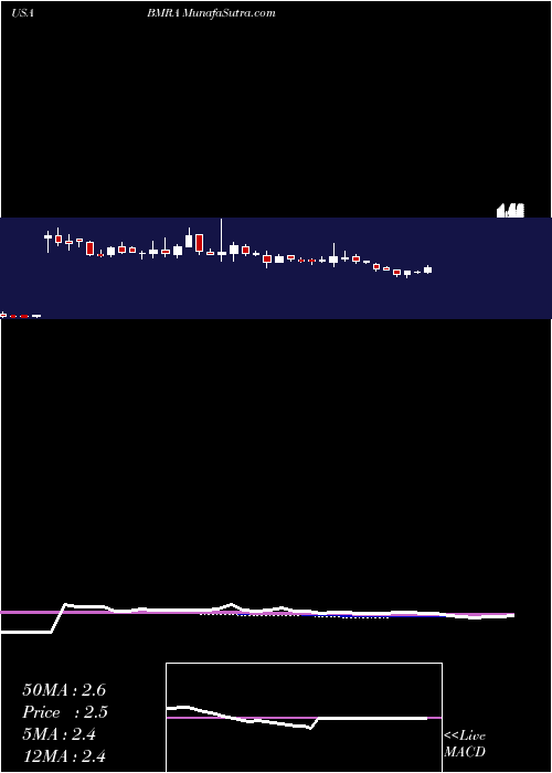  weekly chart BiomericaInc