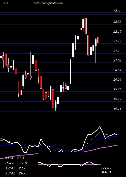  Daily chart BankMarin