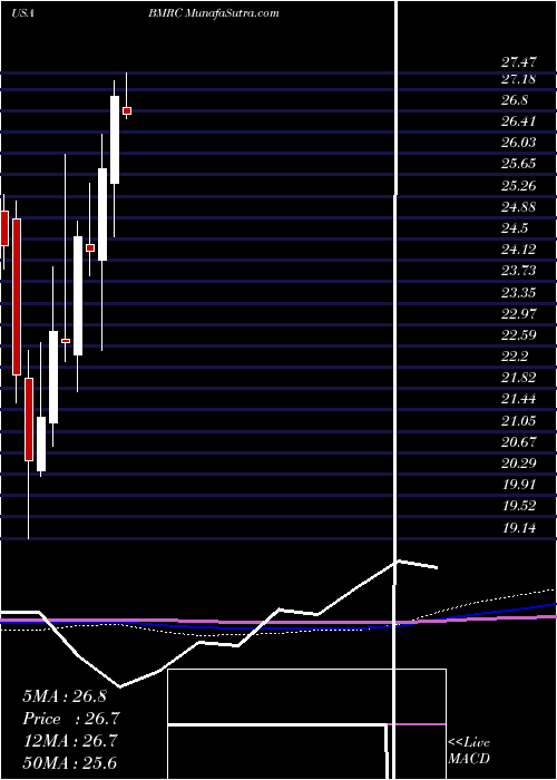  monthly chart BankMarin