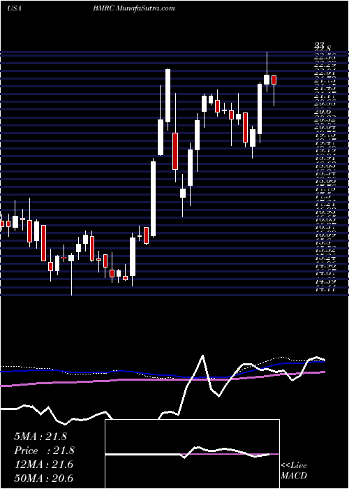  weekly chart BankMarin