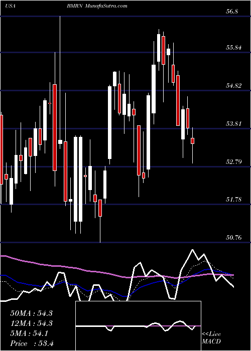  Daily chart BiomarinPharmaceutical