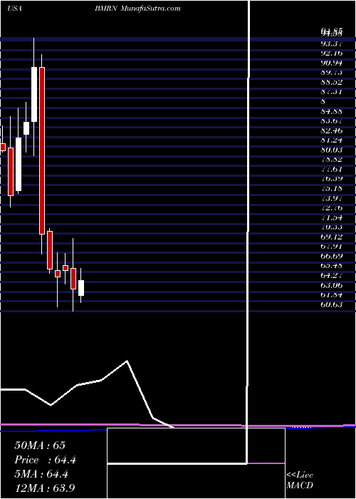  monthly chart BiomarinPharmaceutical