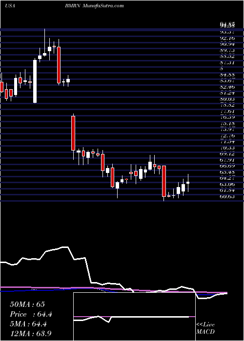  weekly chart BiomarinPharmaceutical