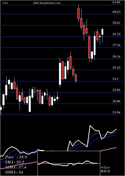  Daily chart Bristol-Myers Squibb Company