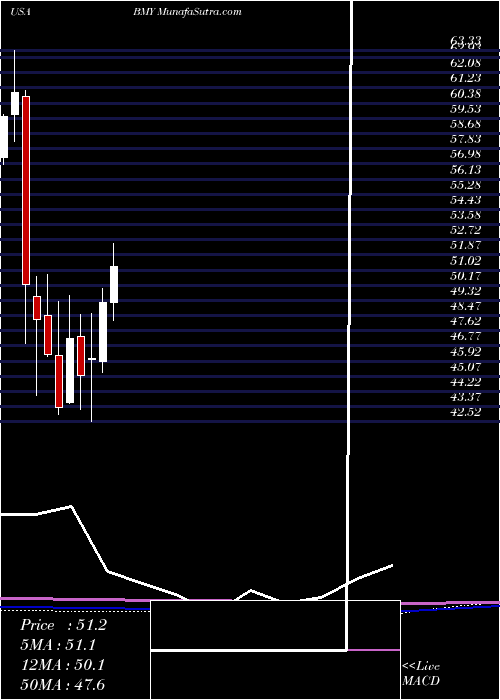  monthly chart BristolMyers