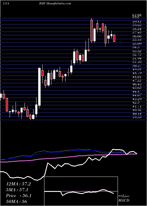  weekly chart BristolMyers