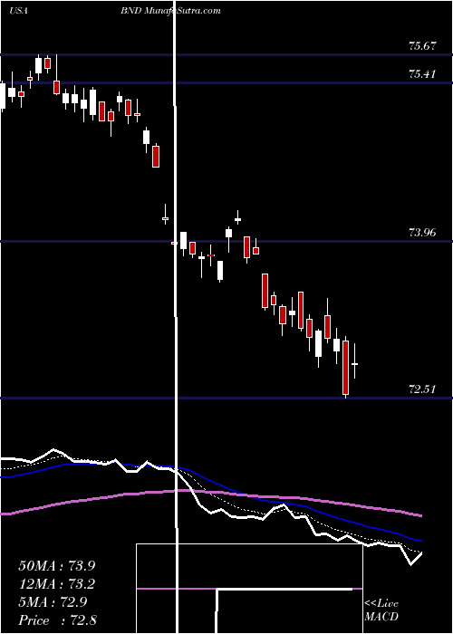  Daily chart Vanguard Total Bond Market ETF