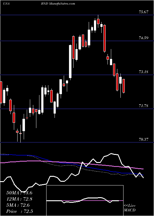  weekly chart VanguardTotal