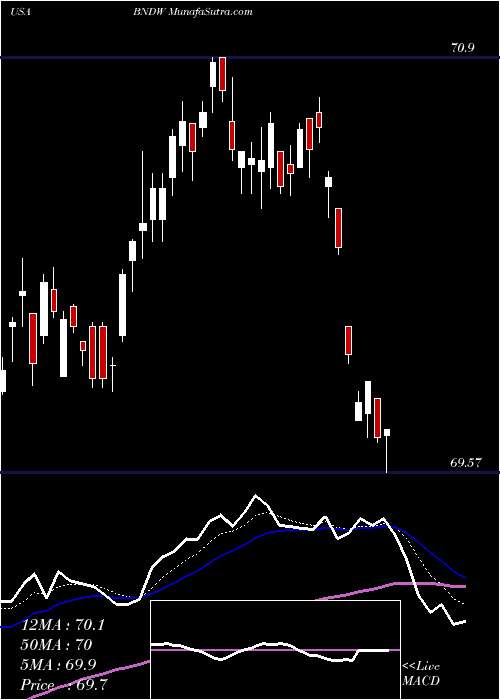  Daily chart VanguardTotal