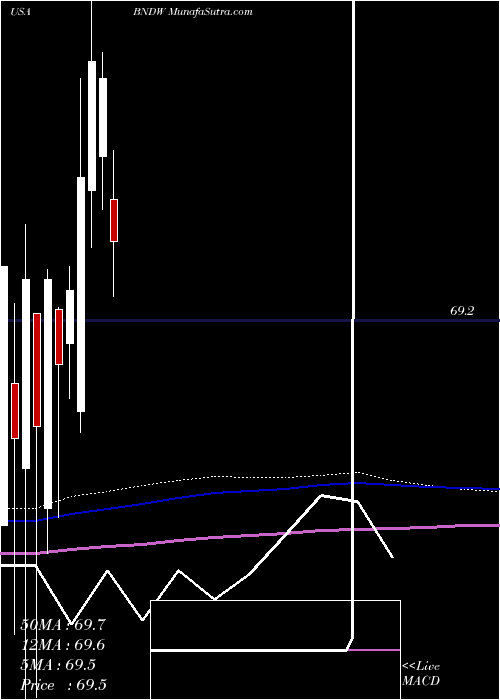  monthly chart VanguardTotal