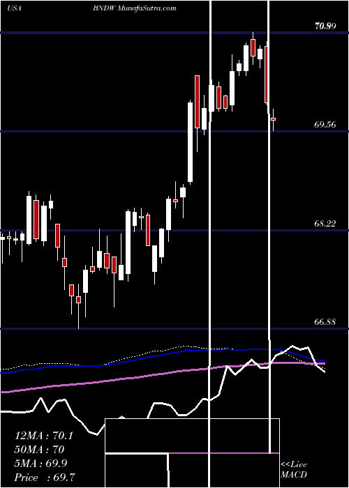  weekly chart VanguardTotal