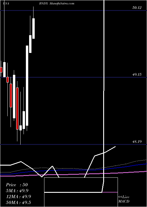  monthly chart VanguardTotal