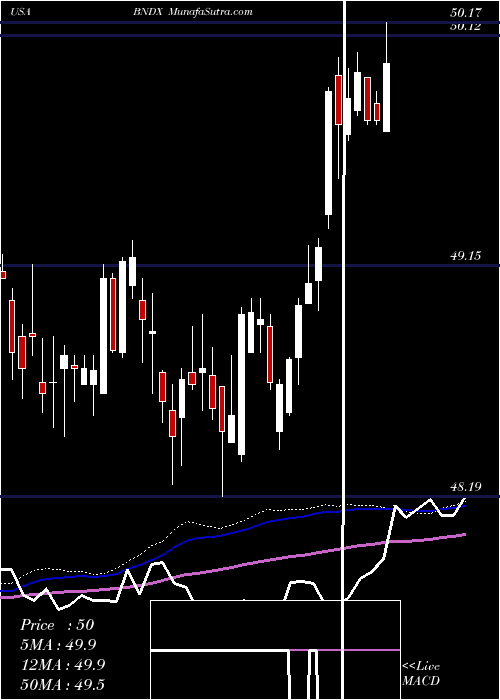  weekly chart VanguardTotal