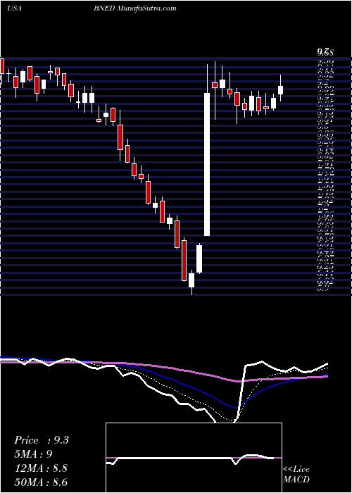  Daily chart Barnes & Noble Education, Inc