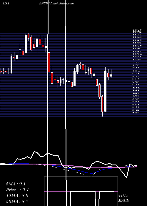  weekly chart BarnesNoble