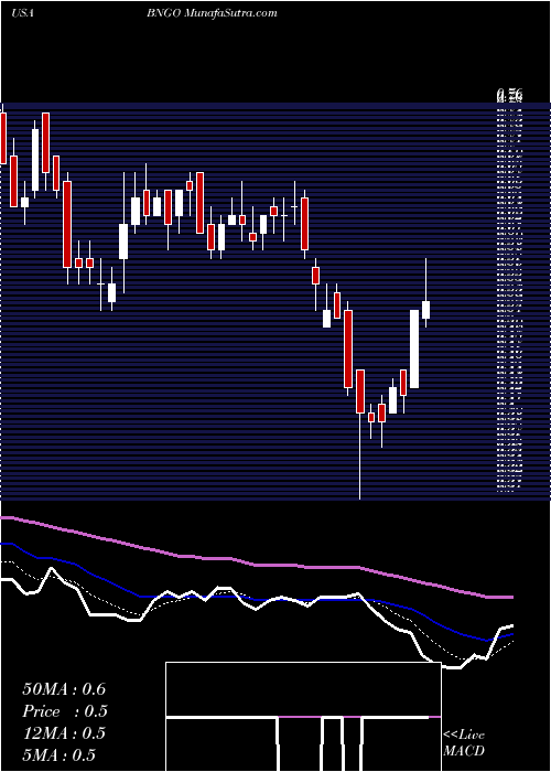  Daily chart Bionano Genomics, Inc.