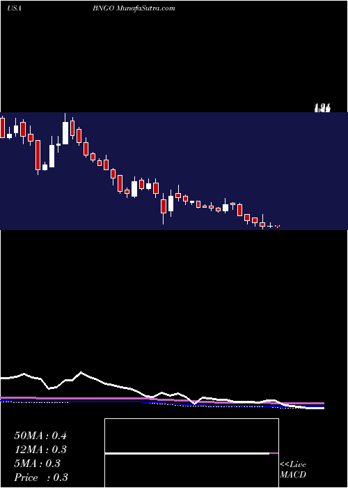  weekly chart BionanoGenomics