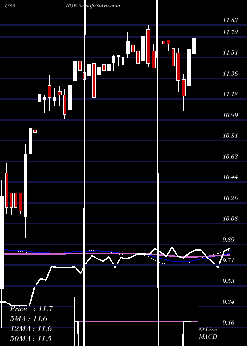 weekly chart BlackrockGlobal