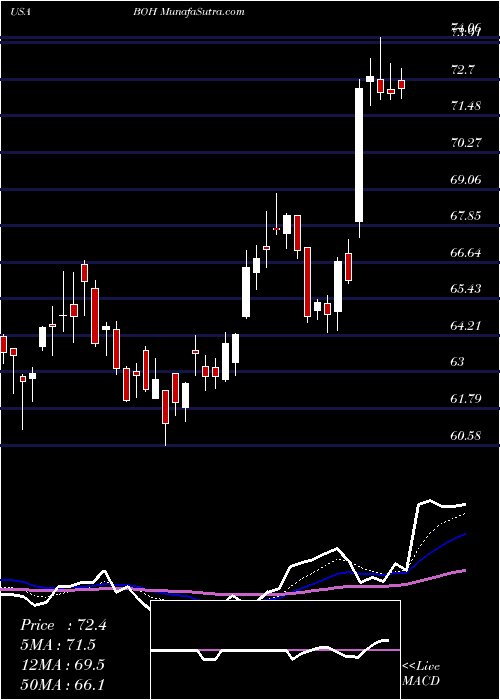  Daily chart Bank Of Hawaii Corporation