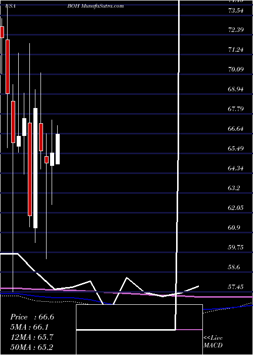  monthly chart BankHawaii