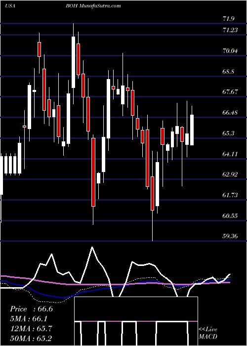  weekly chart BankHawaii
