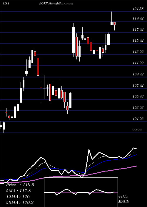  Daily chart BokFinancial