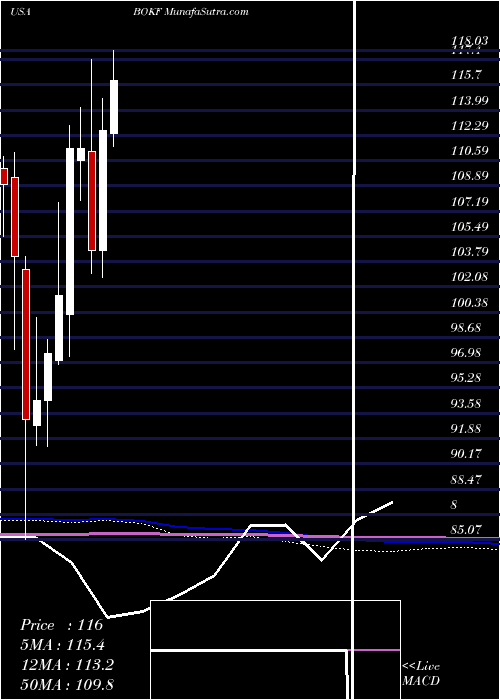 monthly chart BokFinancial