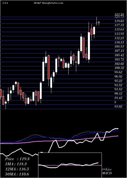  weekly chart BokFinancial