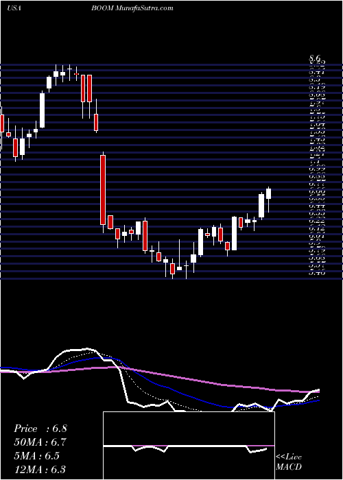  Daily chart DmcGlobal