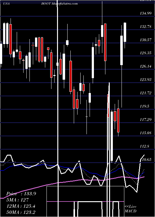  Daily chart Boot Barn Holdings, Inc.