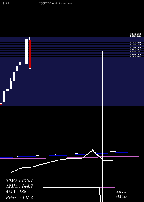  monthly chart BootBarn