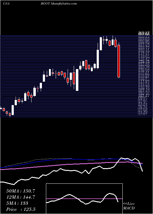 weekly chart BootBarn