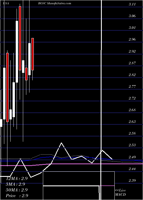  monthly chart BO