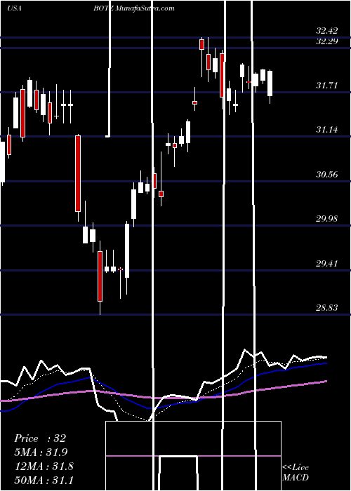  Daily chart Global X Robotics & Artificial Intelligence ETF