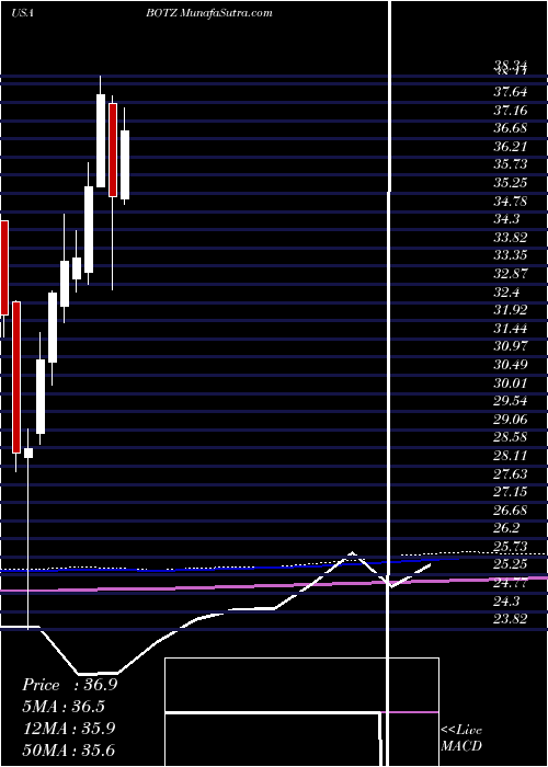  monthly chart GlobalX