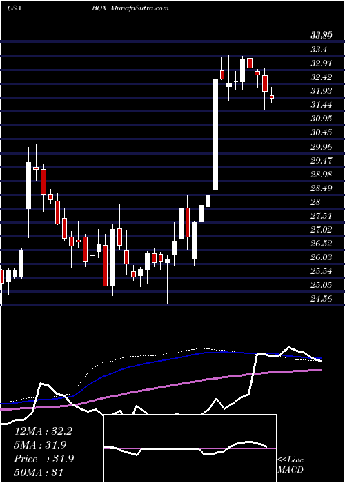  weekly chart BoxInc