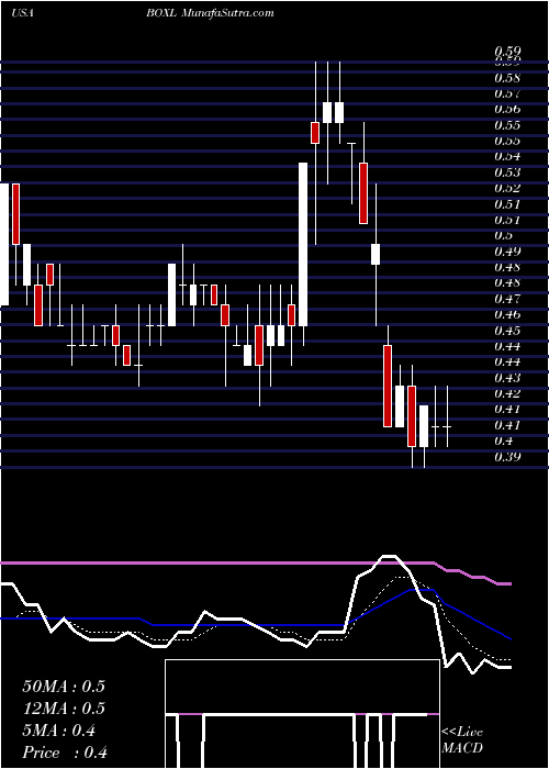  Daily chart BoxlightCorporation