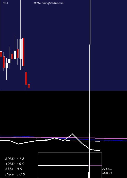  monthly chart BoxlightCorporation