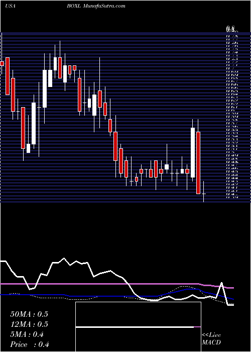  weekly chart BoxlightCorporation